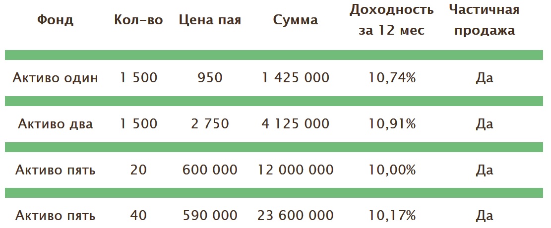 Предложения о покупке паёв ЗПИФ AKTIVO