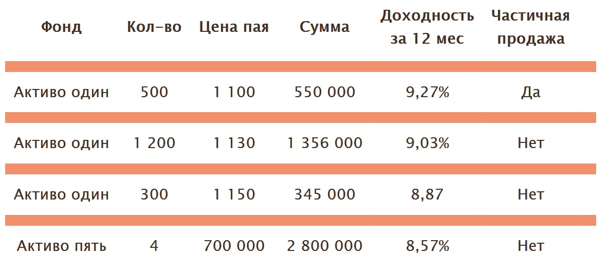 Предложения о продаже паёв ЗПИФ AKTIVO